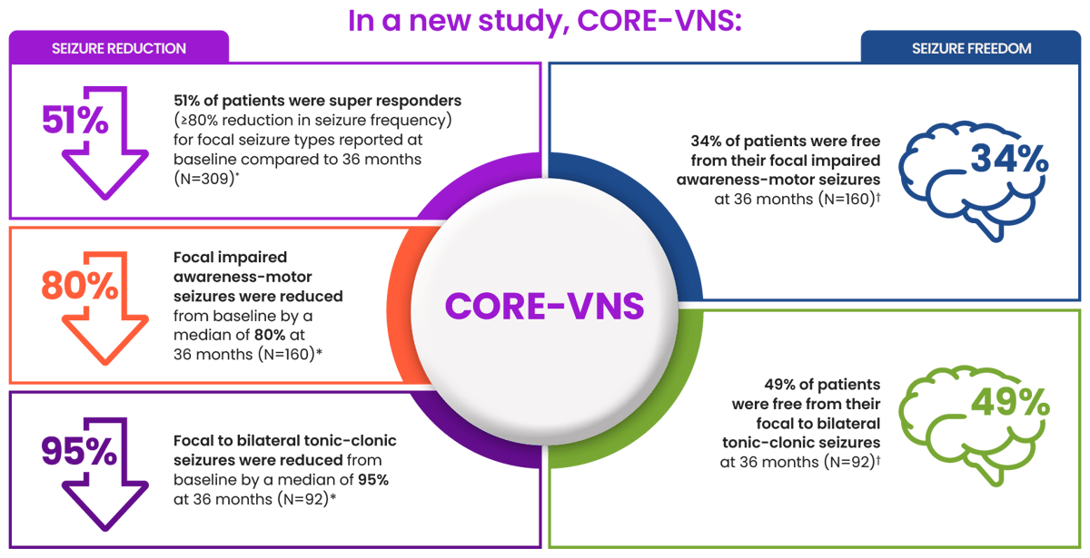 CORE-VNS Study Chart