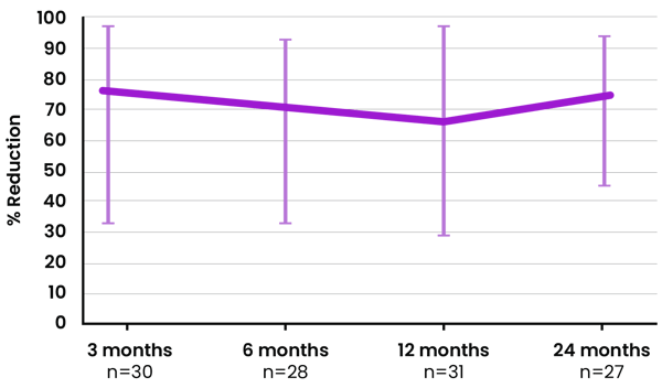 Focal Seizure Frequency Reduction