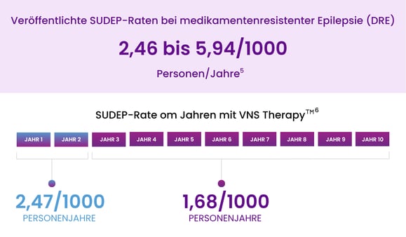 Veröffentlichte SUDEP-Raten bei medikamentenresistenter Epilepsie (DRE) (1)